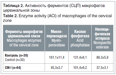 Таблица 2. Активность ферментов (СЦП) макрофагов цервикальной зоны