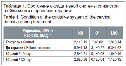 Таблица 1. Состояние оксидативной системы слизистой шейки матки в процессе терапии