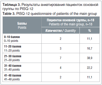 Таблица 3. Результаты анкетирования пациенток основной группы по PISQ-12