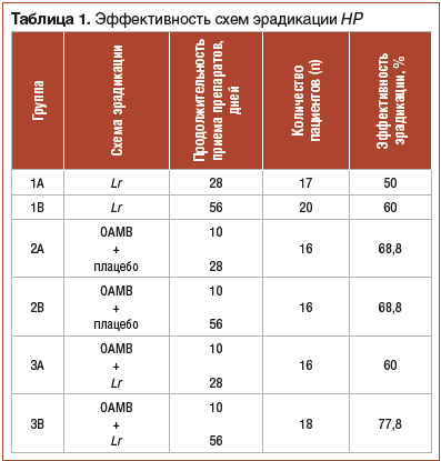 Таблица 1. Эффективность схем эрадикации HP