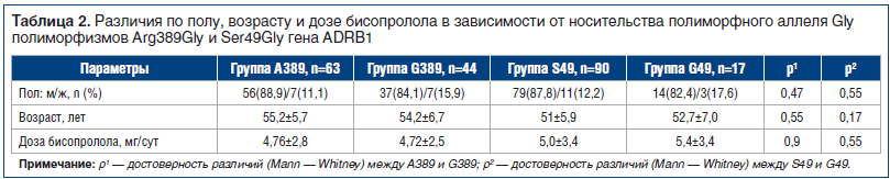 Таблица 2. Различия по полу, возрасту и дозе бисопролола в зависимости от носительства полиморфного аллеля Gly полиморфизмов Arg389Gly и Ser49Gly гена ADRB1