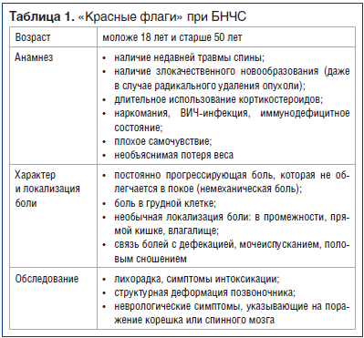 Таблица 1. «Красные флаги» при БНЧС