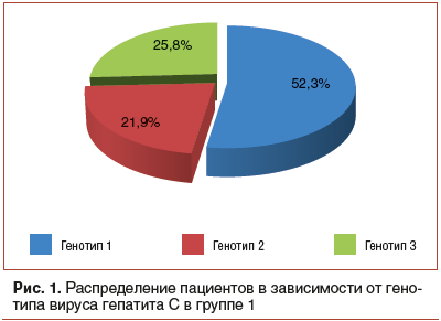 Рис. 1. Распределение пациентов в зависимости от генотипа вируса гепатита С в группе 1