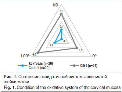 Рис. 1. Состояние оксидативной системы слизистой шейки матки