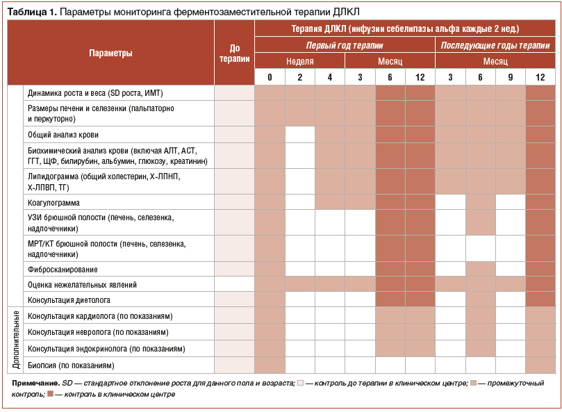 Таблица 1. Параметры мониторинга ферментозаместительной терапии ДЛКЛ