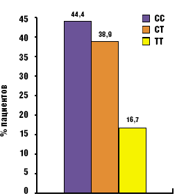 Рис. 2. Распределение сочетаний аллелей С и Т по rs12979860 у пациентов с 1-м генотипом ВГС (n = 18), с достижением УВО на ПВТ Пег-ИФ и рибавирином