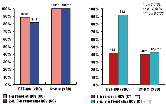 Рис. 6. Различие в частоте достижения УВО у пациентов с благоприятным вариантом генотипа СС полиморфизма rs12979860 и у пациентов с неблагоприятными вариантами генотипов (СТ + ТТ) гена ИЛ-28В после курса ПВТ Пег-ИФН и Ст-ИФН с рибавирином