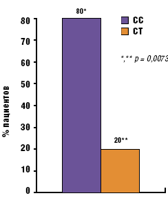 Рис. 3. Распределение сочетаний аллелей С и Т по rs12979860 у пациентов с 1-м генотипом ВГС (n = 10), с достижением УВО на ПВТ Ст-ИФ и рибавирином