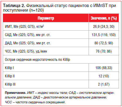 Таблица 2. Физикальный статус пациентов с ИМпST при поступлении (n=120)
