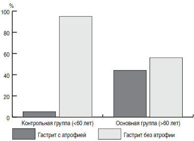 Рис. 3. Частота встречаемости атрофического гастрита в основной и контрольной группах пациентов с язвенной болезнью