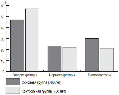 Рис. 2. Распределение больных основной и контрольной групп по характеру секреторной активности желудка
