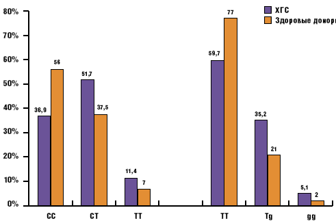 Рис. 1. Распределение сочетаний аллелей С и Т rs12979860 и Т и g rs8099917 гена ИЛ 28В у больных ХГС и здоровых доноров