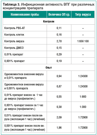 Таблица 3. Инфекционная активность ВПГ при различных концентрациях препарата