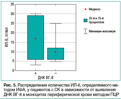 Рис. 5. Распределение количества ИЛ-6, определяемого методом ИФА, у пациентов с СК в зависимости от выявления ДНК ВГ-8 в моноцитах периферической крови методом ПЦР