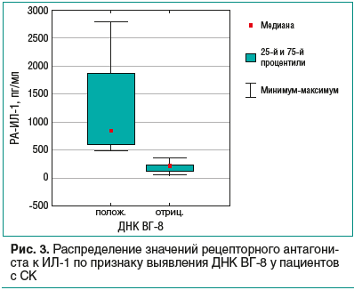 Рис. 2. Распределение значений ИФН-a в зависимости от титра антител класса IgG к ВГ-8