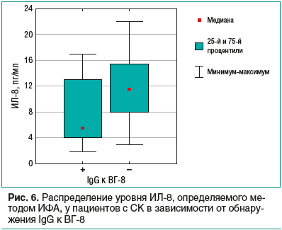 Рис. 6. Распределение уровня ИЛ-8, определяемого методом ИФА, у пациентов с СК в зависимости от обнаружения IgG к ВГ-8