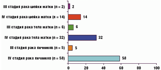 Рис. 7. Стадия злокачественного новообразования органов женской репродуктивной системы (n = 119)