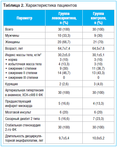 Таблица 2. Характеристика пациентов
