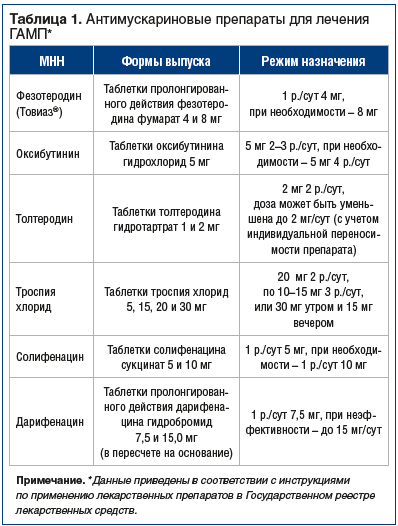 Таблица 1. Антимускариновые препараты для лечения ГАМП*
