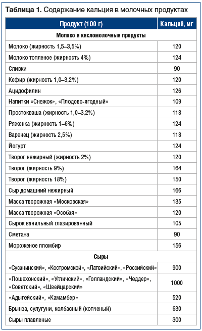 Таблица 1. Содержание кальция в молочных продуктах Продукт (100 г) Кальций