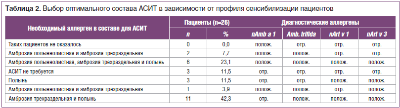 Таблица 2. Выбор оптимального состава АСИТ в зависимости от профиля сенсибилизации пациентов