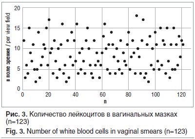 Рис. 3. Количество лейкоцитов в вагинальных мазках (n=123) Fig. 3. Number of white blood cells in vaginal smears (n=123)