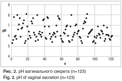 Рис. 2. pH вагинального секрета (n=123) Fig. 2. pH of vaginal secretion (n=123)