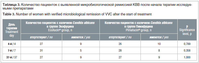 Таблица 3. Количество пациенток с выявленной микробиологической ремиссией КВВ после начала терапии исследуе- мыми препаратами Table 3. Number of women with verified microbiological remission of VVC after the start of treatment