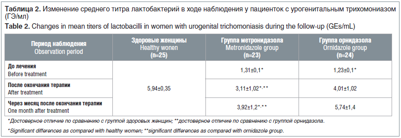 Таблица 2. Изменение среднего титра лактобактерий в ходе наблюдения у пациенток с урогенитальным трихомониазом (ГЭ/мл) Table 2. Changes in mean titers of lactobacilli in women with urogenital trichomoniasis during the follow-up (GEs/mL)