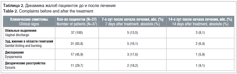 Таблица 2. Динамика жалоб пациенток до и после лечения Table 2. Complaints before and after the treatment