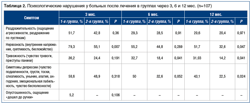 Таблица 2. Психологические нарушения у больных после лечения в группах через 3, 6 и 12 мес. (n=107)