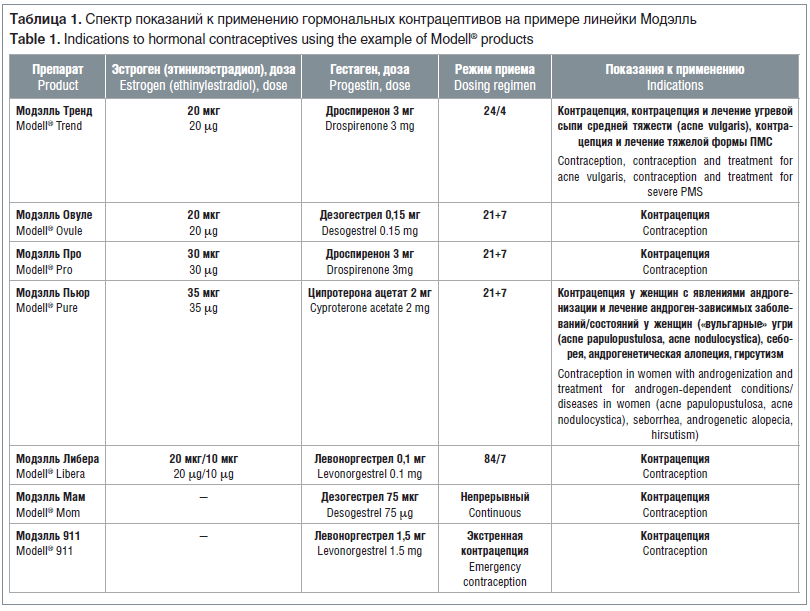 Таблица 1. Спектр показаний к применению гормональных контрацептивов на примере линейки Модэлль Table 1. Indications to hormonal contraceptives using the example of Modell® products
