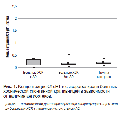 Рис. 1. Концентрация C1qR1 в сыворотке крови больных хронической спонтанной крапивницей в зависимости от наличия ангиоотеков.