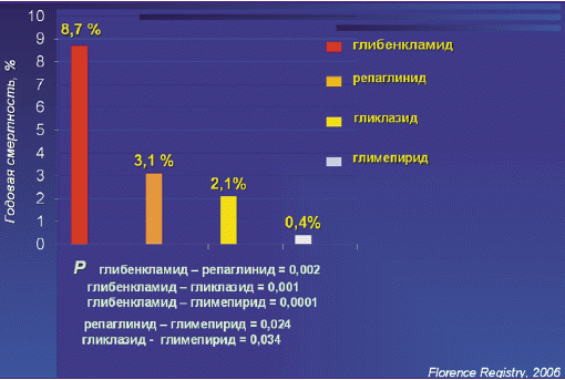 Рис. 2. Годовая смертность больных СД 2-го типа при комбинированной терапии метформином и различного типа инсулин-секретагогами