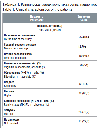 Таблица 1. Клиническая характеристика группы пациенток Table 1. Clinical characteristics of the patients