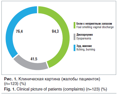 Рис. 1. Клиническая картина (жалобы пациенток) (n=123) (%) Fig. 1. Clinical picture of patients (complaints) (n=123) (%)