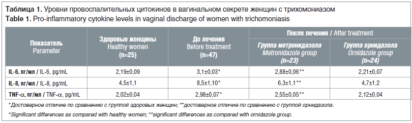 Таблица 1. Уровни провоспалительных цитокинов в вагинальном секрете женщин с трихомониазом Table 1. Pro-inflammatory cytokine levels in vaginal discharge of women with trichomoniasis