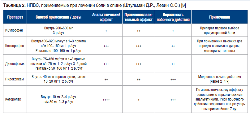 Таблица 2. НПВС, применяемые при лечении боли в спине (Штульман Д.Р., Левин О.С.) [9]
