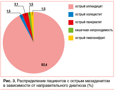 Рис. 3. Распределение пациентов с острым мезаденитом в зависимости от направительного диагноза (%)