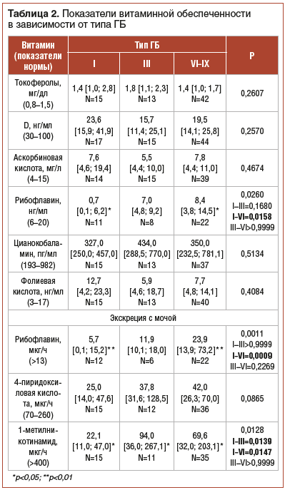 Таблица 2. Показатели витаминной обеспеченности в зависимости от типа ГБ