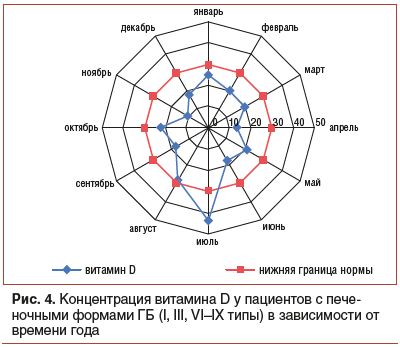 Рис. 4. Концентрация витамина D у пациентов с печеночными формами ГБ (I, III, VI–IX типы) в зависимости от времени года
