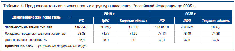 Таблица 1. Предположительная численность и структура населения Российской Федерации до 2035 г.