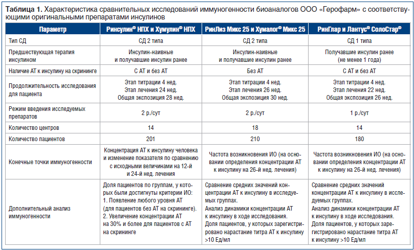 Таблица 1. Характеристика сравнительных исследований иммуногенности биоаналогов ООО «Герофарм» с соответствующими оригинальными препаратами инсулинов