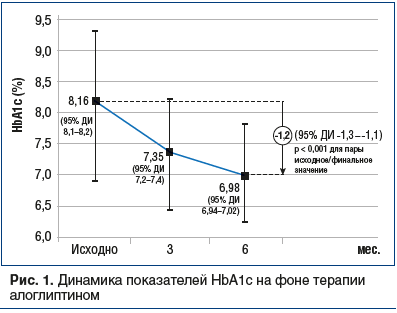 Рис. 1. Динамика показателей HbA1c на фоне терапии алоглиптином