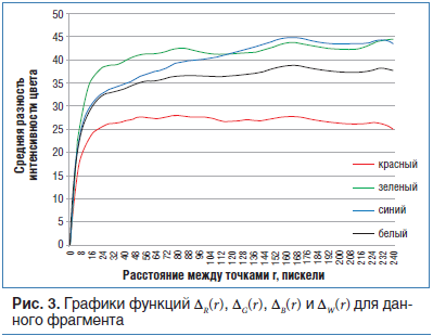 Рис. 3. Графики функций DR(r), DG(r), DB(r) и DW(r) для данного фрагмента