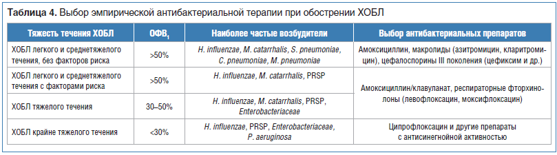 Таблица 4. Выбор эмпирической антибактериальной терапии при обострении ХОБЛ