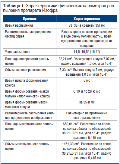 Таблица 1. Характеристики физических параметров распыления препарата Изофра