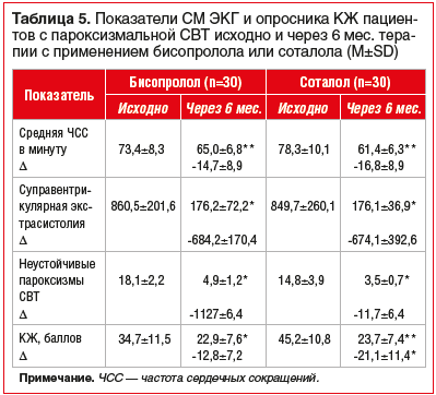 Таблица 5. Показатели СМ ЭКГ и опросника КЖ пациентов с пароксизмальной СВТ исходно и через 6 мес. терапии с применением бисопролола или соталола (M±SD)