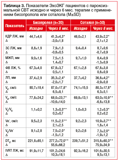 Таблица 3. Показатели ЭхоЭКГ пациентов c пароксизмальной СВТ исходно и через 6 мес. терапии с применением бисопролола или соталола (M±SD)