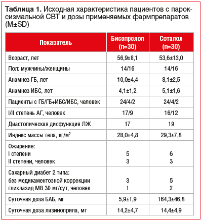 Таблица 1. Исходная характеристика пациентов с парок- сизмальной СВТ и дозы применяемых фармпрепаратов (M±SD)